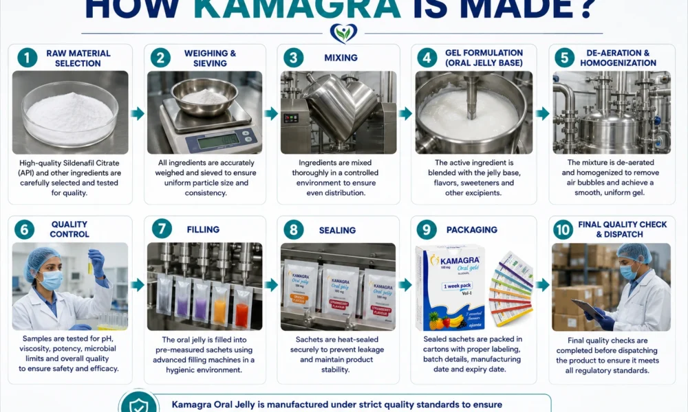 How Kamagra is Made? How Kamagra is Made
